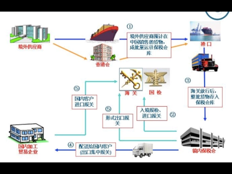 仓储配送行业:从传统迈向科技